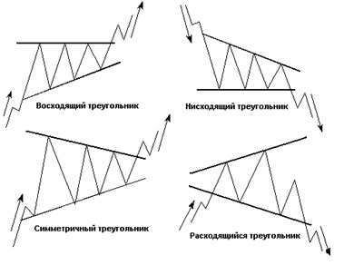Фигура треугольник в техническом анализе