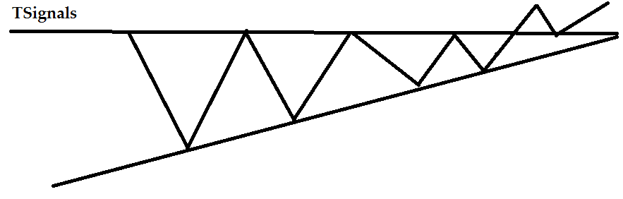 Пробой фигуры треугольник